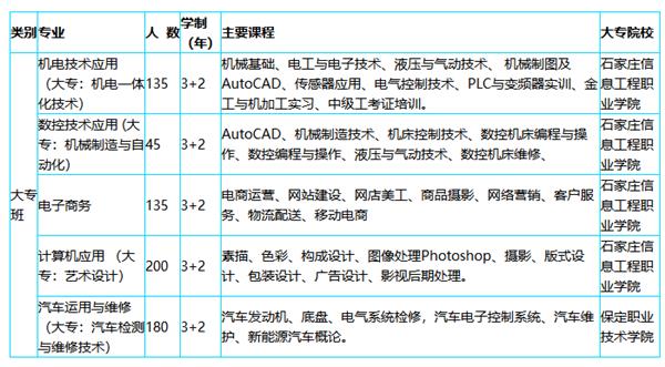 河北科技工程學校專業介紹