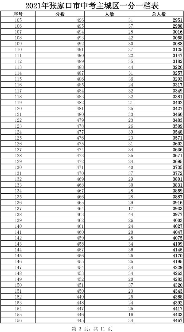 2021年主城區中考成績一分一檔表3