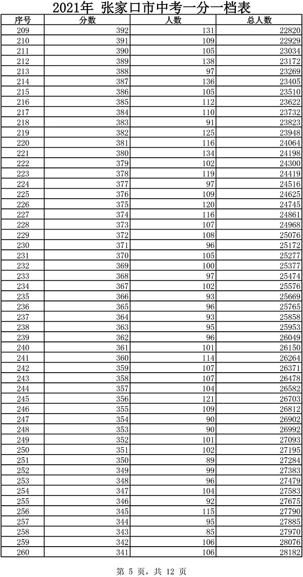 2021張家口市中考一分一檔表5