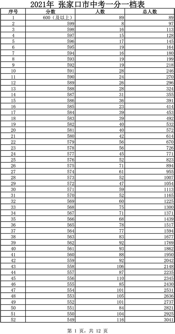 2021張家口市中考一分一檔表1