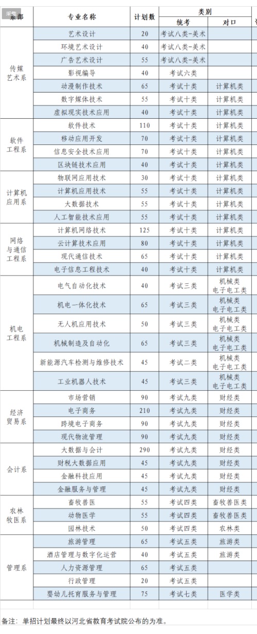 石家莊信息工程職業學院2022年單招招生簡章