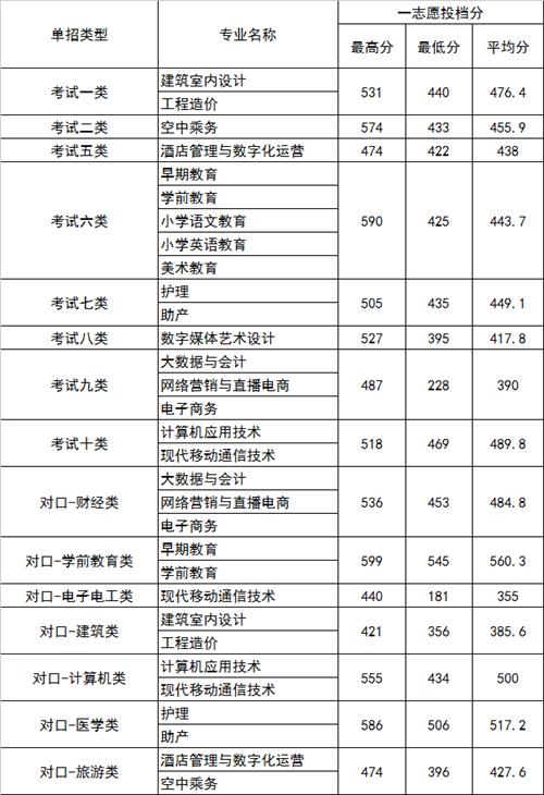 2022年河北正定師范高等?？茖W校高職單招一志愿分數線1