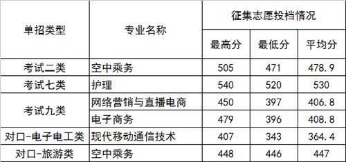 2022年河北正定師范高等?？茖W校高職單招二志愿分數線