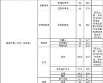 珠海一中559分，珠海中考分數線出爐