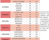 鄭州綠業信息中等專業學校專業都有什么？