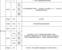 玉田普通高中學校錄取分數線公布！